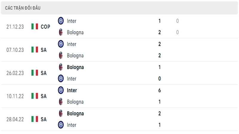 Lịch sử và thành tích đối đầu gần nhất của 2 câu lạc bộ Bologna vs Inter Milan