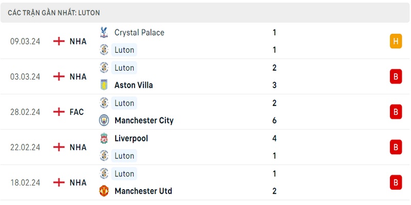 Phong độ thi đấu 5 trận gần đây nhất của câu lạc bộ Luton Town tính trên mọi đấu trường Phong độ thi đấu 5 trận gần đây nhất của câu lạc bộ Luton Town tính trên mọi đấu trường
