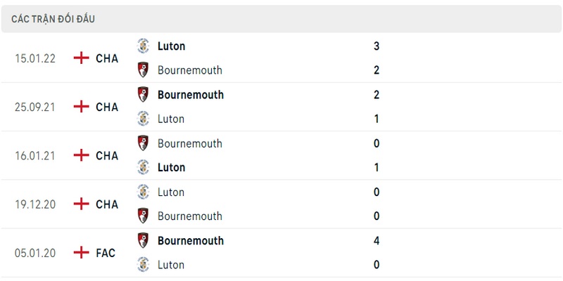 Lịch sử và thành tích đối đầu gần nhất của 2 câu lạc bộ Bournemouth vs Luton Lịch sử và thành tích đối đầu gần nhất của 2 câu lạc bộ Bournemouth vs Luton
