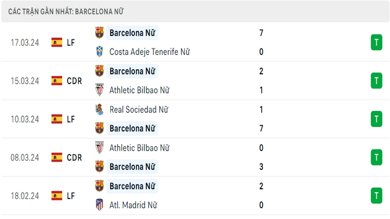 Thành tích thi đấu của câu lạc bộ Barcelona Nữ trong 5 trận đấu gần nhất
