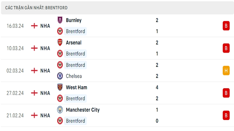 Thành tích thi đấu của Brentford trong 5 trận đấu gần nhất Thành tích thi đấu của Brentford trong 5 trận đấu gần nhất