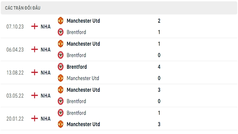Lịch sử đối đầu giữa 2 câu lạc bộ Brentford vs Man United Lịch sử đối đầu giữa 2 câu lạc bộ Brentford vs Man United