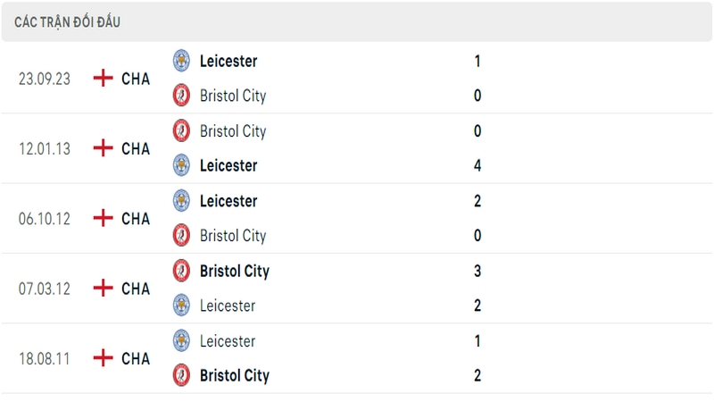 Lịch sử đối đầu giữa 2 câu lạc bộ Bristol City vs Leicester