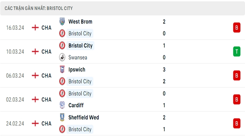 Thành tích thi đấu của Bristol City trong 5 trận đấu gần nhất