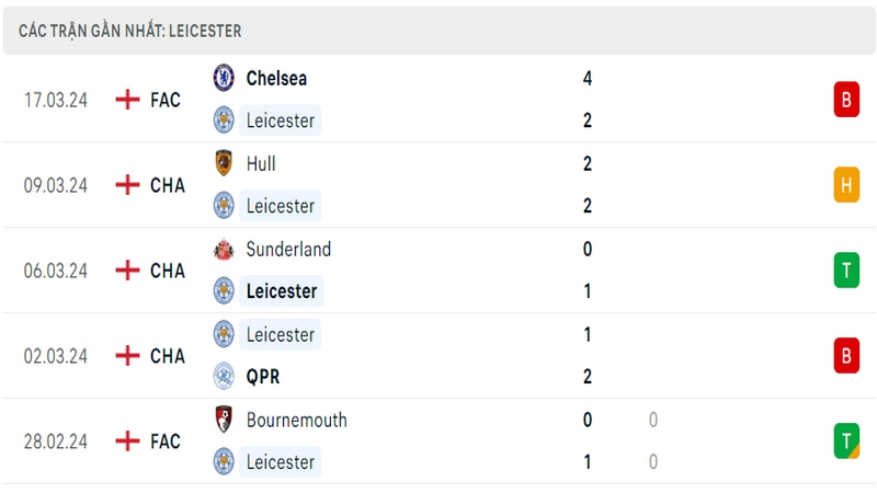 Thành tích thi đấu của Leicester trong 5 trận đấu gần nhất