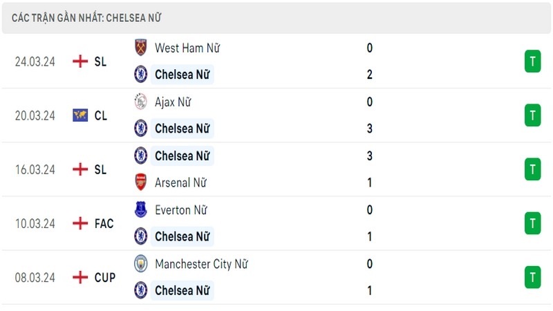 Thành tích thi đấu của Chelsea Nữ trong 5 trận đấu gần nhất