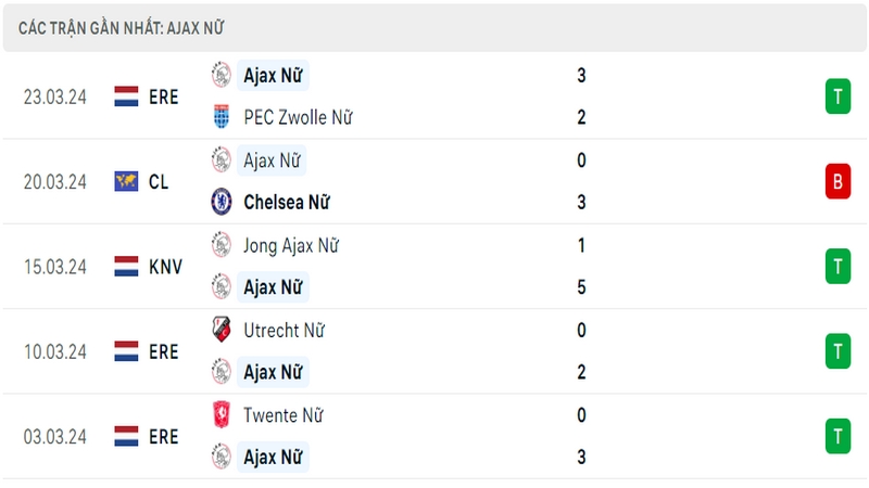 Thành tích thi đấu của Ajax Nữ trong 5 trận đấu gần nhất