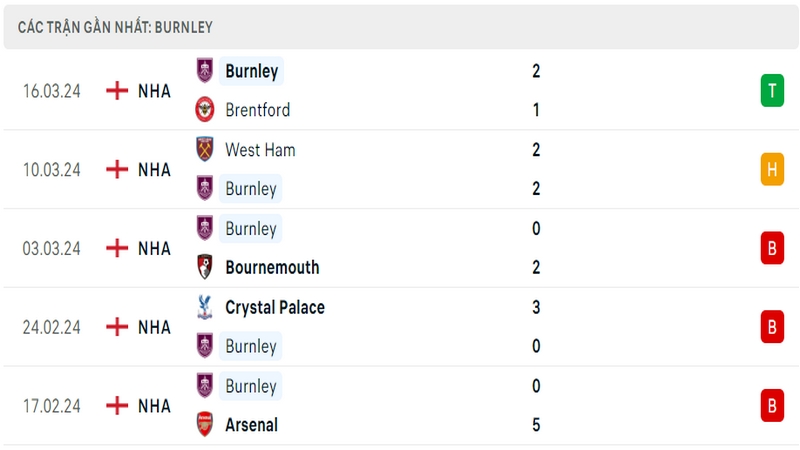 Thành tích thi đấu của Burnley trong 5 trận đấu gần nhất