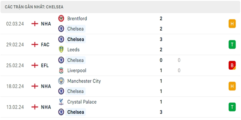 Phong độ thi đấu 5 trận gần đây nhất của câu lạc bộ Chelsea tính trên mọi đấu trường