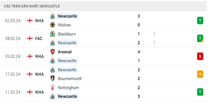 Phong độ thi đấu 5 trận gần đây nhất của câu lạc bộ Newcastle tính trên mọi đấu trường