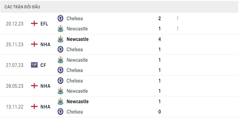 Lịch sử và thành tích đối đầu gần nhất của 2 câu lạc bộ Chelsea vs Newcastle
