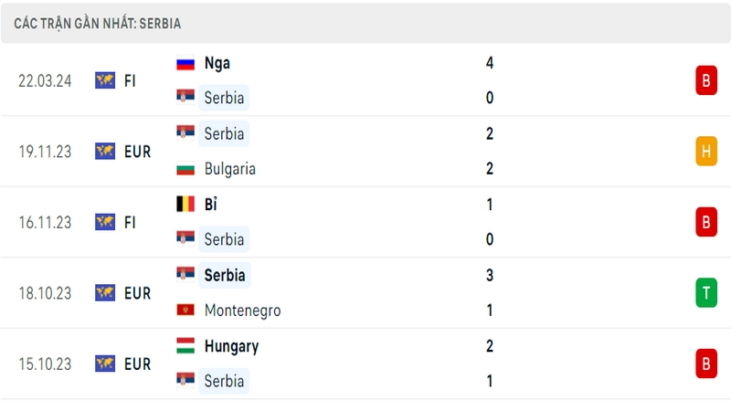 Thành tích thi đấu của đội tuyển Serbia trong 5 trận đấu gần nhất