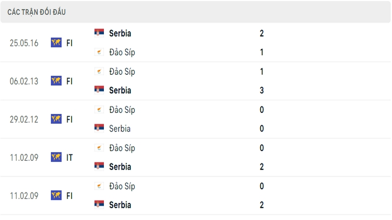 Lịch sử đối đầu giữa 2 đội tuyển Đảo Síp vs Serbia