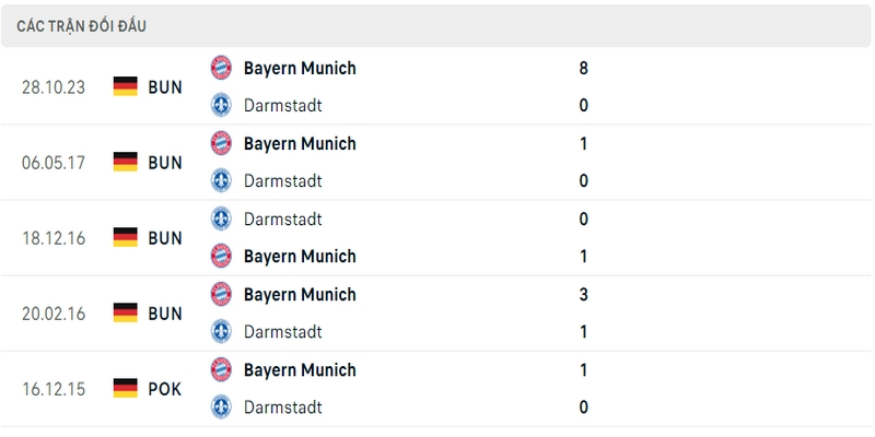 Lịch sử và thành tích đối đầu gần nhất của 2 câu lạc bộ Darmstadt vs Bayern Munich