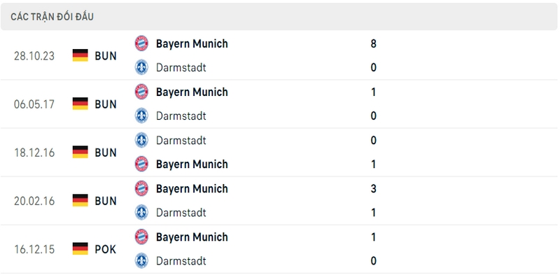 Lịch sử và thành tích đối đầu gần nhất của 2 câu lạc bộ Darmstadt vs Bayern Munich Lịch sử và thành tích đối đầu gần nhất của 2 câu lạc bộ Darmstadt vs Bayern Munich