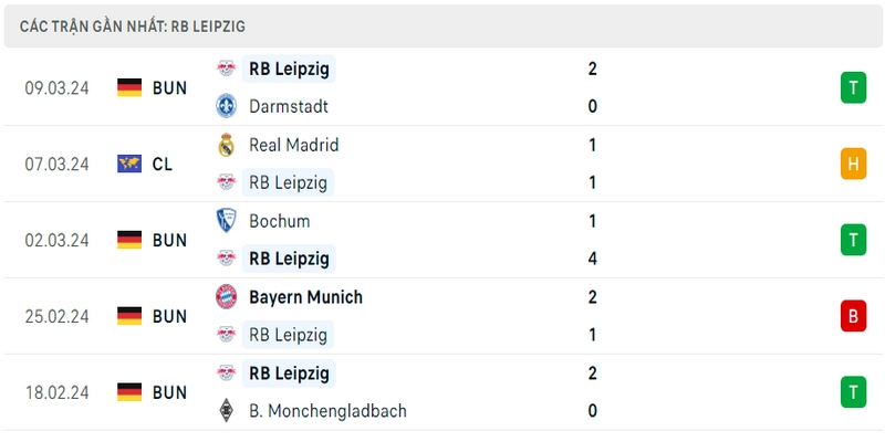 Phong độ thi đấu 5 trận gần đây nhất của RB Leipzig tính trên mọi đấu trường
