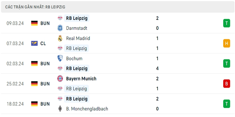 Phong độ thi đấu 5 trận gần đây nhất của RB Leipzig tính trên mọi đấu trường Phong độ thi đấu 5 trận gần đây nhất của RB Leipzig tính trên mọi đấu trường