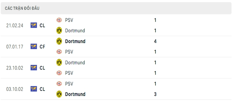 Lịch sử và thành tích đối đầu gần nhất của 2 câu lạc bộ Dortmund vs PSV Lịch sử và thành tích đối đầu gần nhất của 2 câu lạc bộ Dortmund vs PSV
