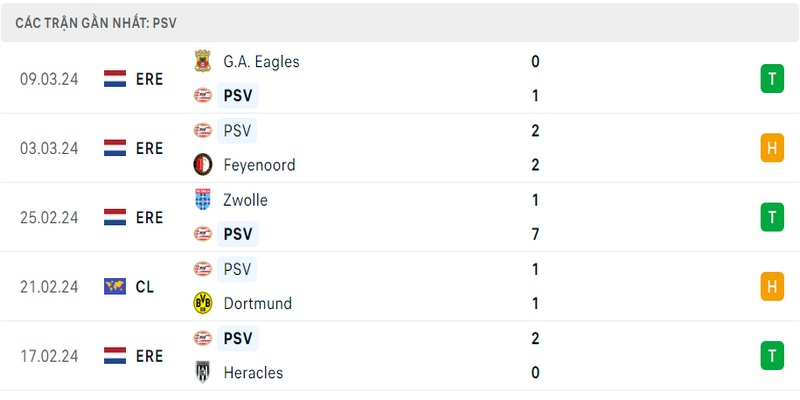 Phong độ thi đấu 5 trận gần đây nhất của câu lạc bộ PSV tính trên mọi đấu trường Phong độ thi đấu 5 trận gần đây nhất của câu lạc bộ PSV tính trên mọi đấu trường
