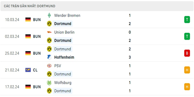 Phong độ thi đấu 5 trận gần đây nhất của câu lạc bộ Dortmund tính trên mọi đấu trường Phong độ thi đấu 5 trận gần đây nhất của câu lạc bộ Dortmund tính trên mọi đấu trường