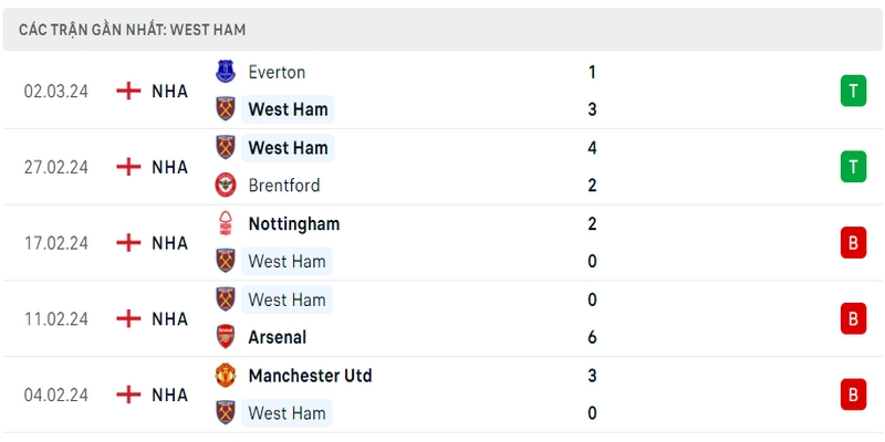 Phong độ thi đấu 5 trận gần đây nhất của câu lạc bộ West Ham tính trên mọi đấu trường