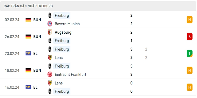 Phong độ thi đấu 5 trận gần đây nhất của câu lạc bộ Freiburg tính trên mọi đấu trường