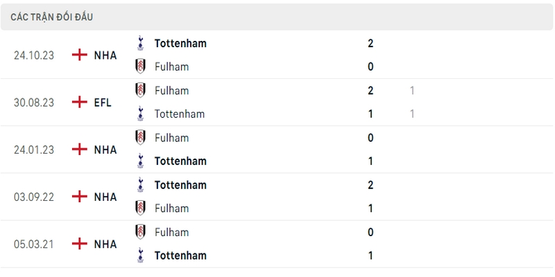 Lịch sử và thành tích đối đầu gần nhất của 2 câu lạc bộ Fulham vs Tottenham Lịch sử và thành tích đối đầu gần nhất của 2 câu lạc bộ Fulham vs Tottenham