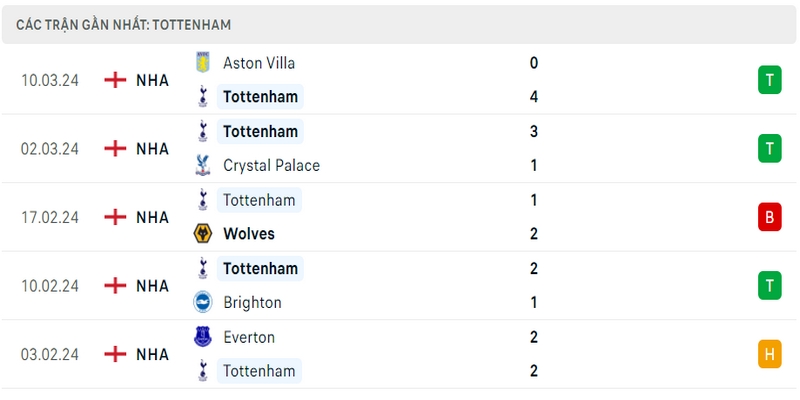 Phong độ thi đấu 5 trận gần đây nhất của Tottenham tính trên mọi đấu trường Phong độ thi đấu 5 trận gần đây nhất của Tottenham tính trên mọi đấu trường