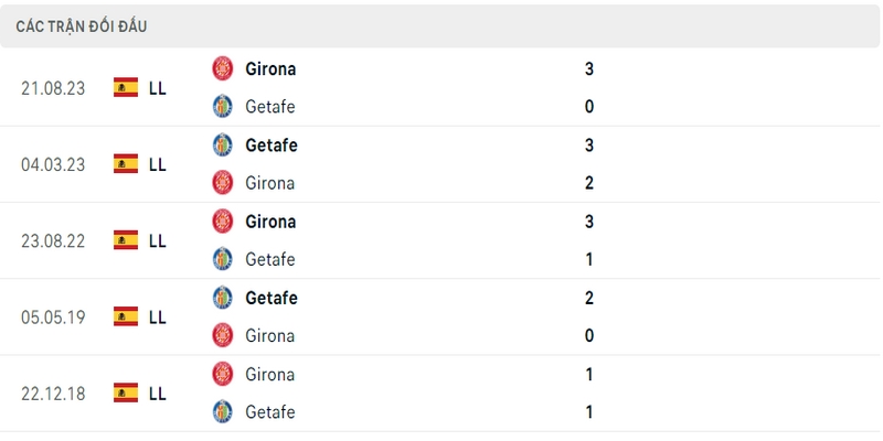 Lịch sử và thành tích đối đầu gần nhất của 2 câu lạc bộ Getafe vs Girona Lịch sử và thành tích đối đầu gần nhất của 2 câu lạc bộ Getafe vs Girona