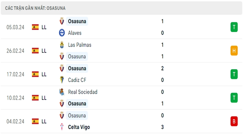 Phong độ thi đấu 5 trận gần đây nhất của câu lạc bộ Osasuna tính trên mọi đấu trường