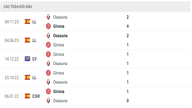 Lịch sử và thành tích đối đầu gần nhất của 2 câu lạc bộ Girona vs Osasuna