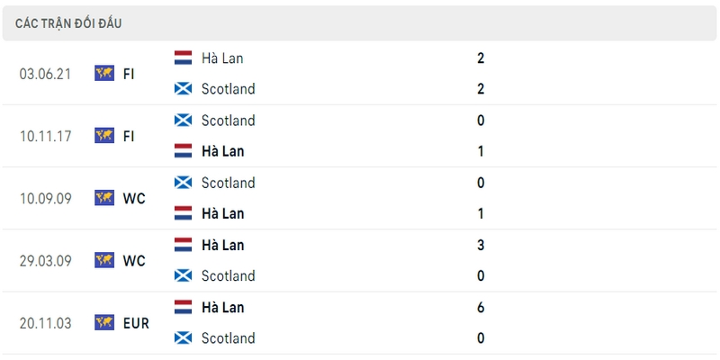 Lịch sử đối đầu giữa 2 đội tuyển Hà Lan vs Scotland