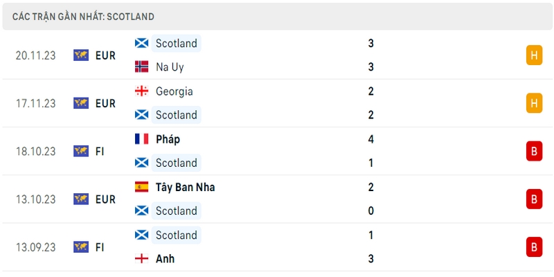 Thành tích thi đấu của đội tuyển Scotland trong 5 trận đấu gần nhất