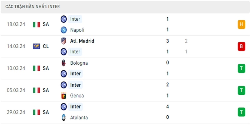 Thành tích thi đấu của Inter Milan trong 5 trận đấu gần nhất Thành tích thi đấu của Inter Milan trong 5 trận đấu gần nhất