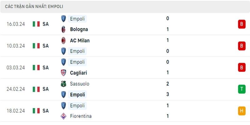 Thành tích thi đấu của Empoli trong 5 trận đấu gần nhất Thành tích thi đấu của Empoli trong 5 trận đấu gần nhất