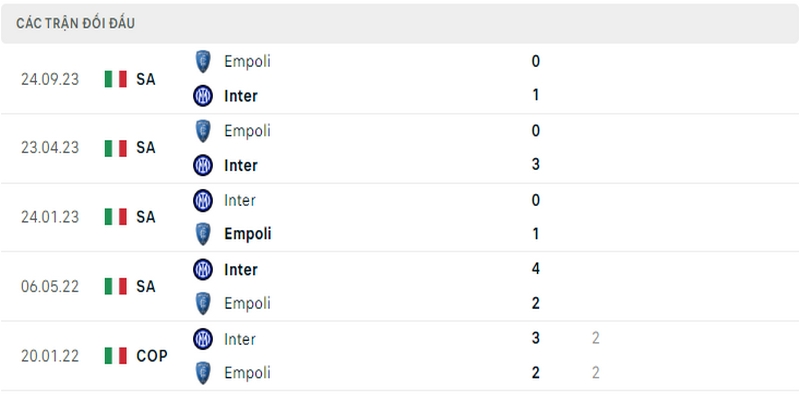 Lịch sử đối đầu giữa 2 câu lạc bộ Inter vs Empoli Lịch sử đối đầu giữa 2 câu lạc bộ Inter vs Empoli