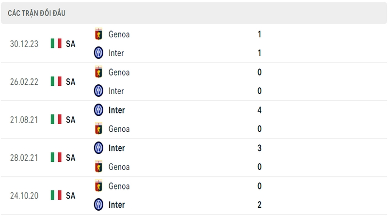 Lịch sử và thành tích đối đầu gần nhất của 2 câu lạc bộ Inter vs Genoa