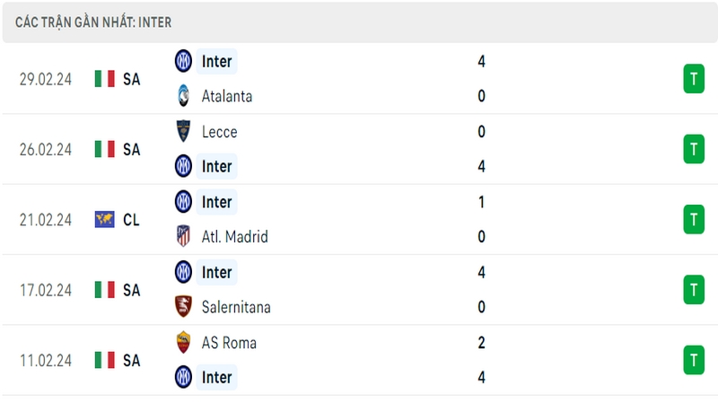 Phong độ thi đấu 5 trận gần đây nhất của câu lạc bộ Inter Milan tính trên mọi đấu trường
