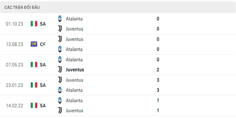 Lịch sử và thành tích đối đầu gần nhất của 2 câu lạc bộ Juventus vs Atalanta