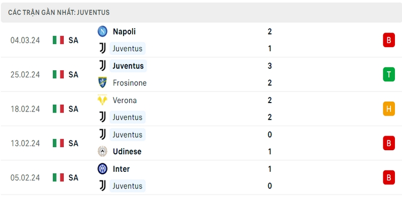 Phong độ thi đấu 5 trận gần đây nhất của câu lạc bộ Juventus tính trên mọi đấu trường