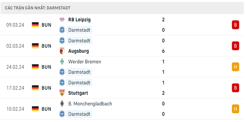 Phong độ thi đấu 5 trận gần đây nhất của Darmstadt tính trên mọi đấu trường