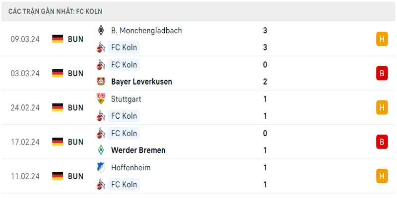 Phong độ thi đấu 5 trận gần đây nhất của Koln tính trên mọi đấu trường