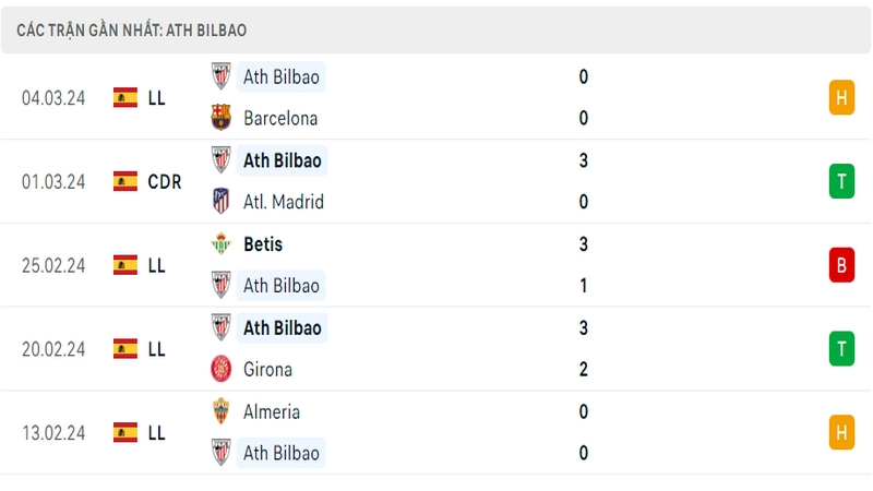 Phong độ thi đấu 5 trận gần đây nhất của câu lạc bộ Athletic Bilbao tính trên mọi đấu trường Phong độ thi đấu 5 trận gần đây nhất của câu lạc bộ Athletic Bilbao tính trên mọi đấu trường