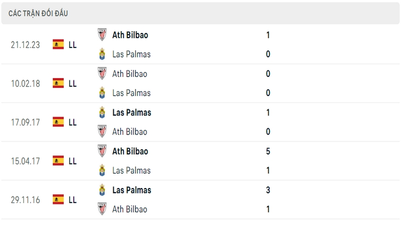 Lịch sử và thành tích đối đầu gần nhất của 2 câu lạc bộ Las Palmas vs Athletic Bilbao Lịch sử và thành tích đối đầu gần nhất của 2 câu lạc bộ Las Palmas vs Athletic Bilbao
