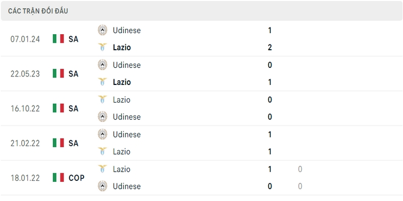 Lịch sử và thành tích đối đầu gần nhất của 2 câu lạc bộ Lazio vs Udinese
