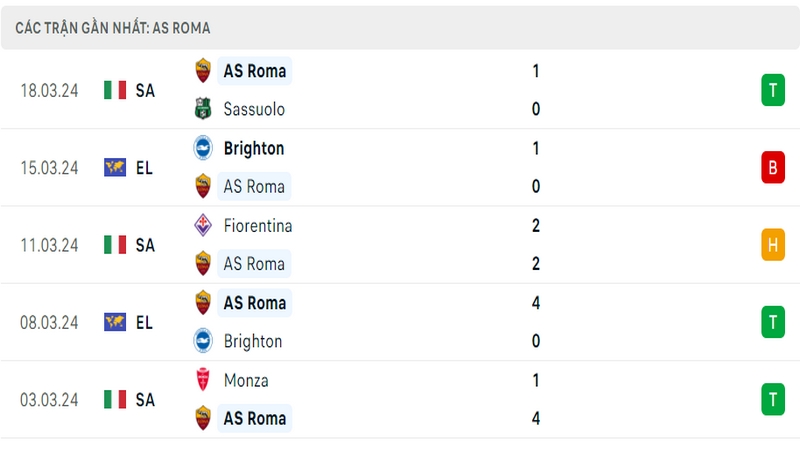 Thành tích thi đấu của AS Roma trong 5 trận đấu gần nhất