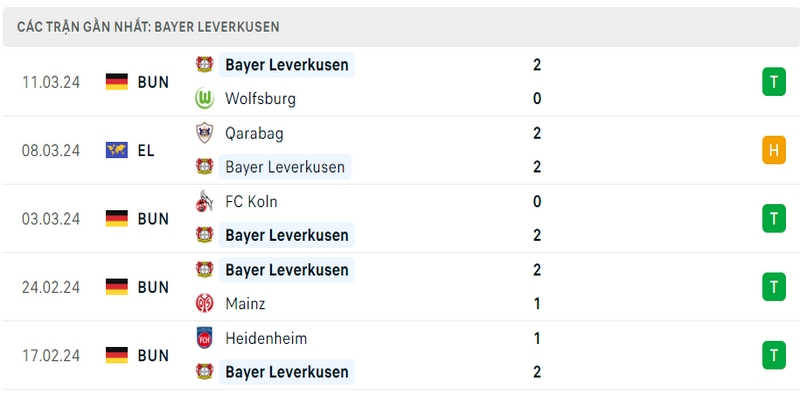 Phong độ thi đấu 5 trận gần đây nhất của Leverkusen tính trên mọi đấu trường