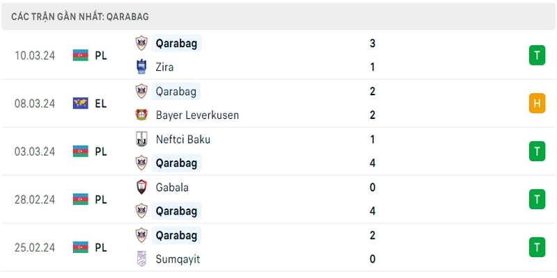 Phong độ thi đấu 5 trận gần đây nhất của Qarabag tính trên mọi đấu trường