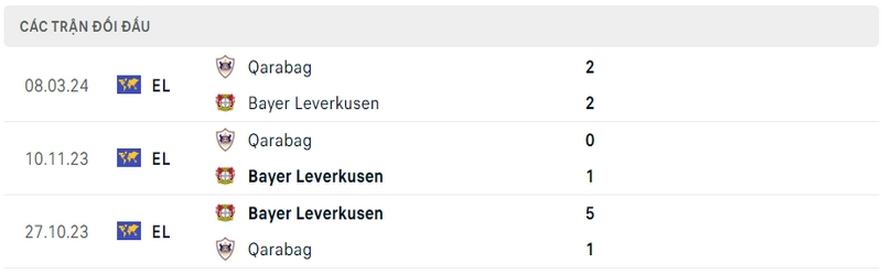 Lịch sử và thành tích đối đầu gần nhất của 2 câu lạc bộ Leverkusen vs Qarabag