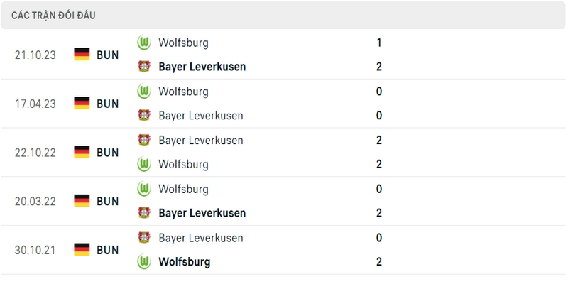 Lịch sử và thành tích đối đầu gần nhất của 2 câu lạc bộ Leverkusen vs Wolfsburg